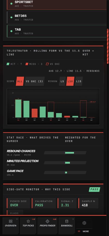 A scrolled Veritas Signals prop analysis showing the rolling-form graph, stat drivers and side-gate evidence